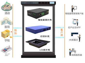 房地產/建筑鈑金、型材外殼設計